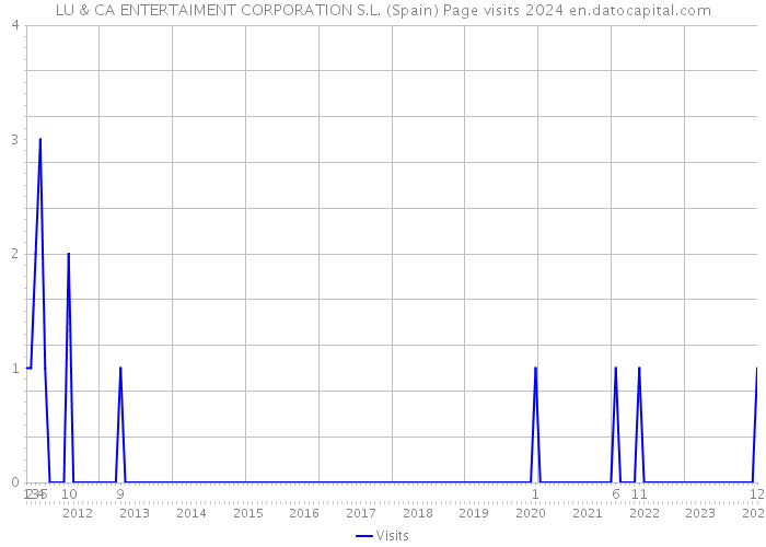 LU & CA ENTERTAIMENT CORPORATION S.L. (Spain) Page visits 2024 