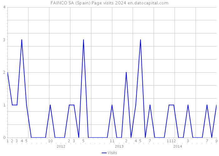 FAINCO SA (Spain) Page visits 2024 