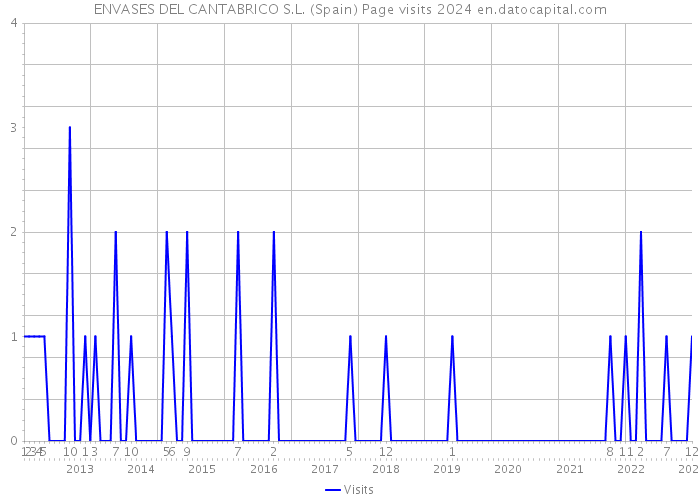 ENVASES DEL CANTABRICO S.L. (Spain) Page visits 2024 
