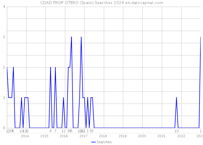 CDAD PROP OTERO (Spain) Searches 2024 
