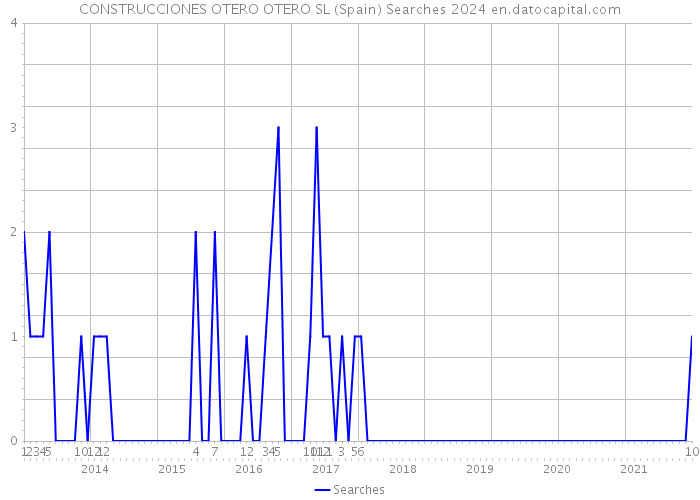 CONSTRUCCIONES OTERO OTERO SL (Spain) Searches 2024 