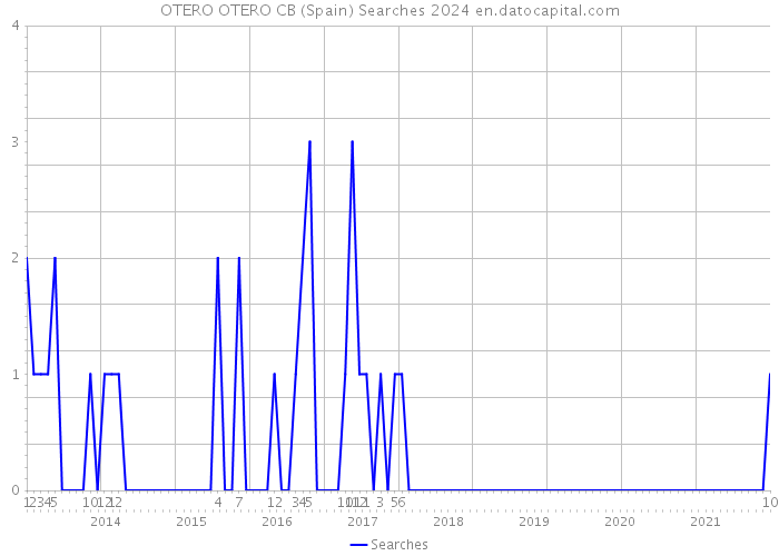 OTERO OTERO CB (Spain) Searches 2024 