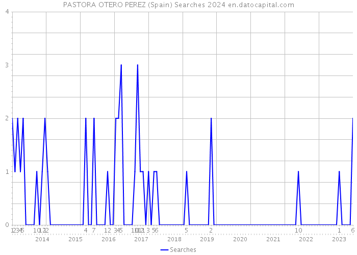 PASTORA OTERO PEREZ (Spain) Searches 2024 