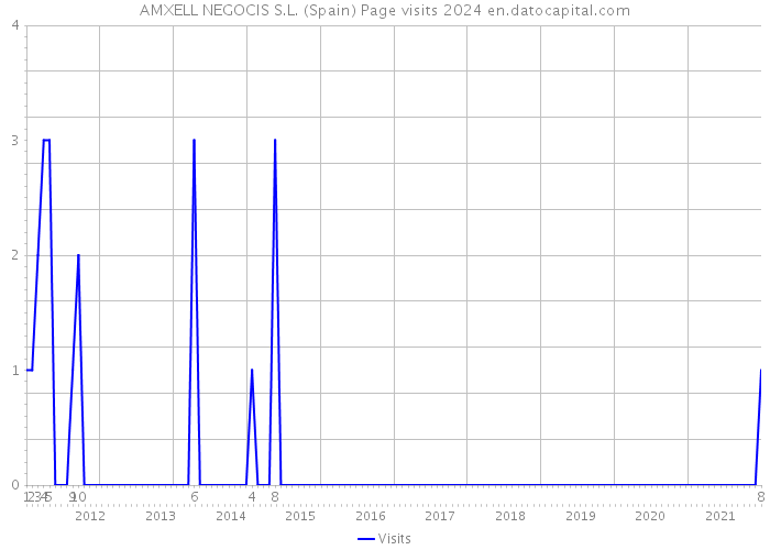 AMXELL NEGOCIS S.L. (Spain) Page visits 2024 