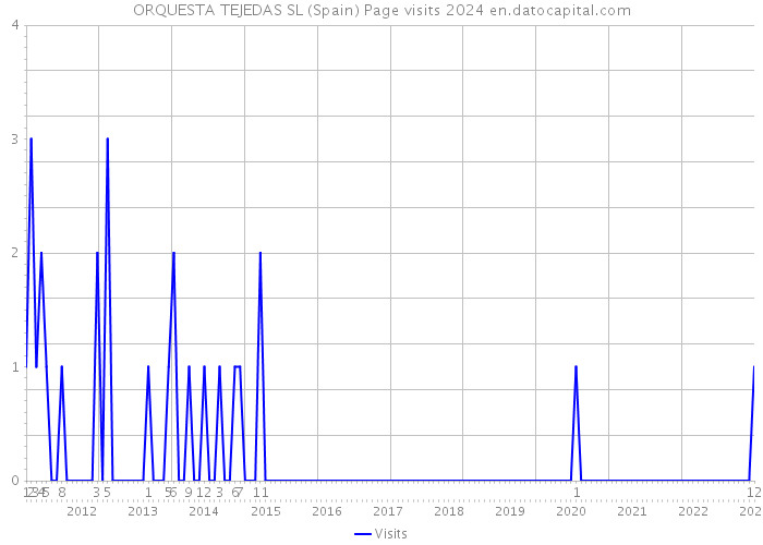 ORQUESTA TEJEDAS SL (Spain) Page visits 2024 