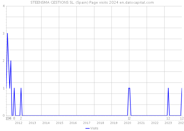STEENSMA GESTIONS SL. (Spain) Page visits 2024 