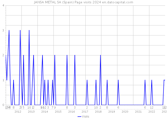 JANSA METAL SA (Spain) Page visits 2024 