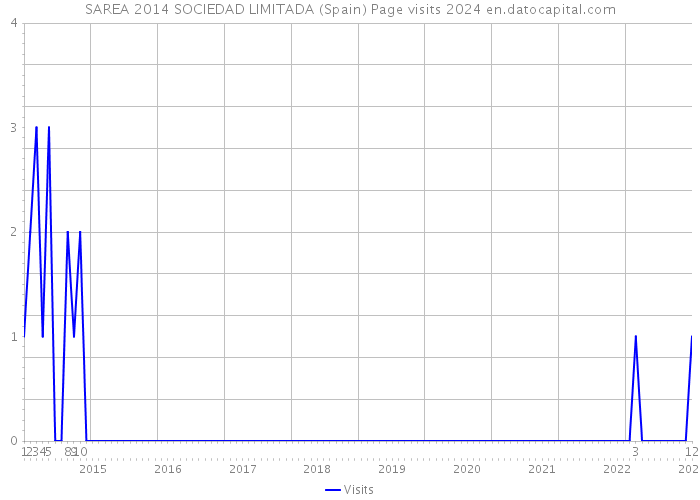 SAREA 2014 SOCIEDAD LIMITADA (Spain) Page visits 2024 