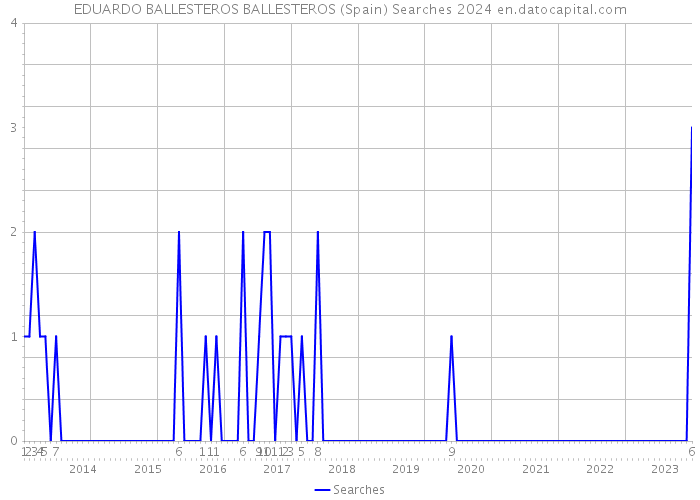 EDUARDO BALLESTEROS BALLESTEROS (Spain) Searches 2024 