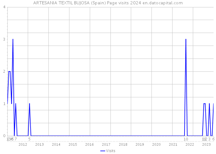 ARTESANIA TEXTIL BUJOSA (Spain) Page visits 2024 