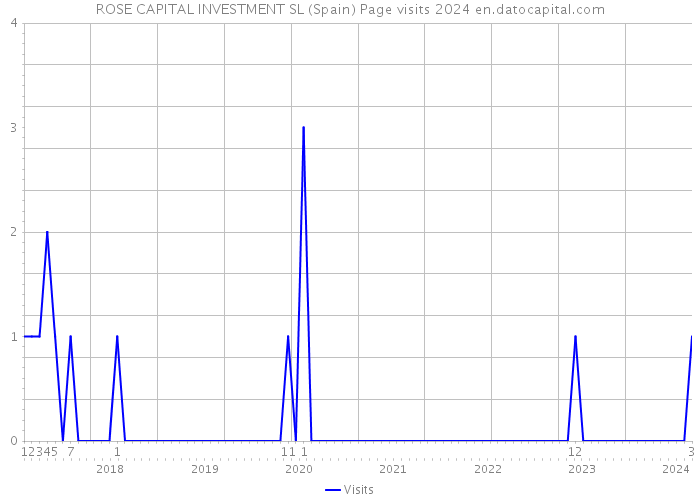 ROSE CAPITAL INVESTMENT SL (Spain) Page visits 2024 