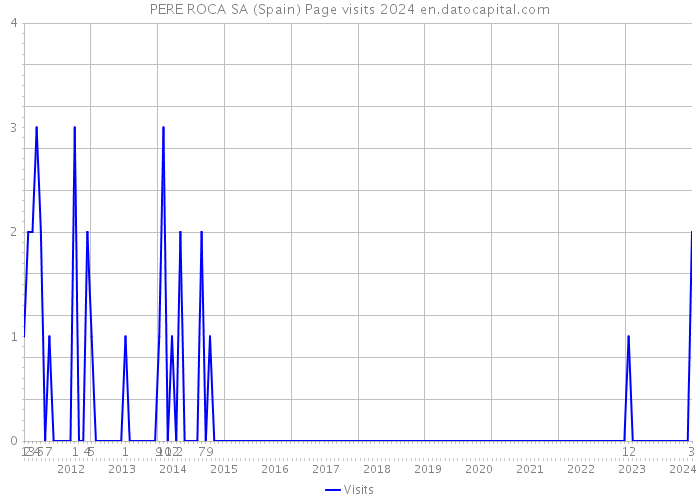 PERE ROCA SA (Spain) Page visits 2024 
