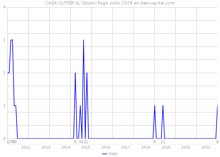 CASA GUTIER SL (Spain) Page visits 2024 
