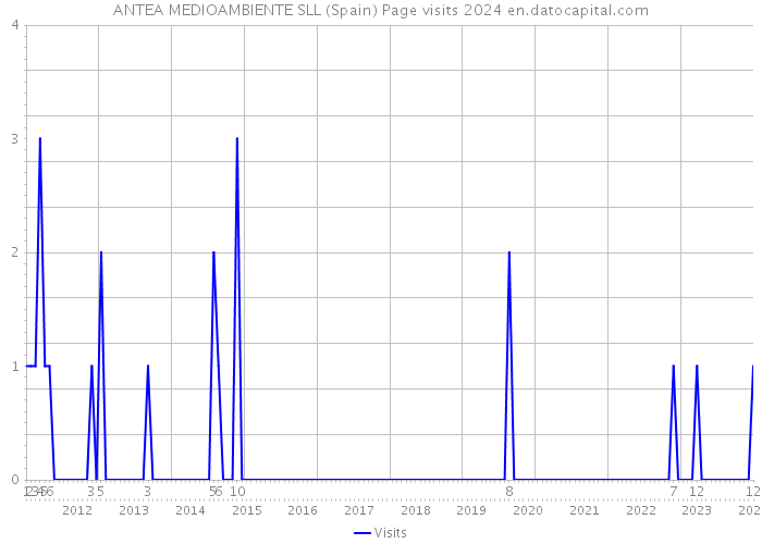 ANTEA MEDIOAMBIENTE SLL (Spain) Page visits 2024 