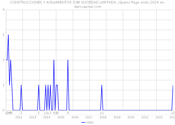 CONSTRUCCIONES Y AISLAMIENTOS ZUBI SOCIEDAD LIMITADA. (Spain) Page visits 2024 