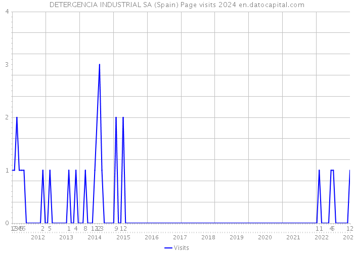 DETERGENCIA INDUSTRIAL SA (Spain) Page visits 2024 