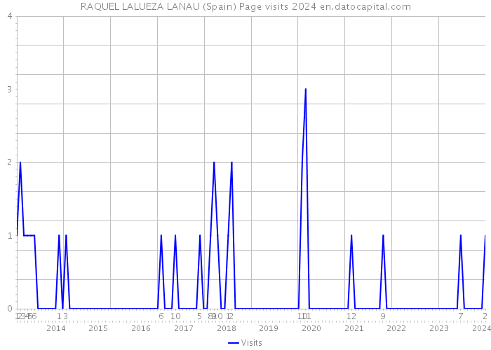 RAQUEL LALUEZA LANAU (Spain) Page visits 2024 