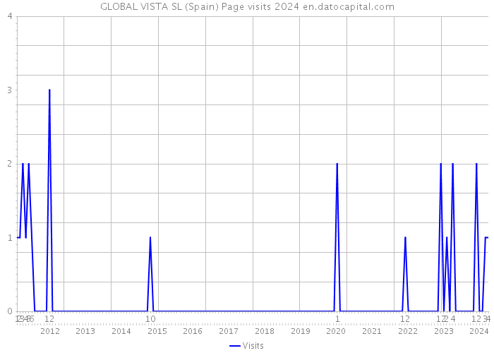 GLOBAL VISTA SL (Spain) Page visits 2024 