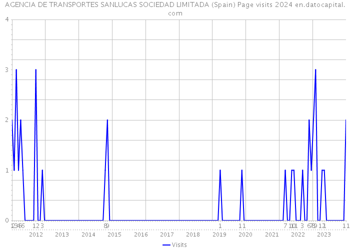 AGENCIA DE TRANSPORTES SANLUCAS SOCIEDAD LIMITADA (Spain) Page visits 2024 