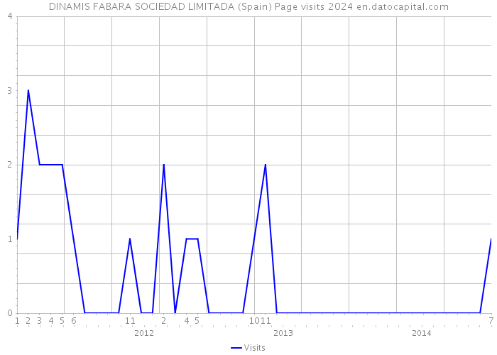 DINAMIS FABARA SOCIEDAD LIMITADA (Spain) Page visits 2024 