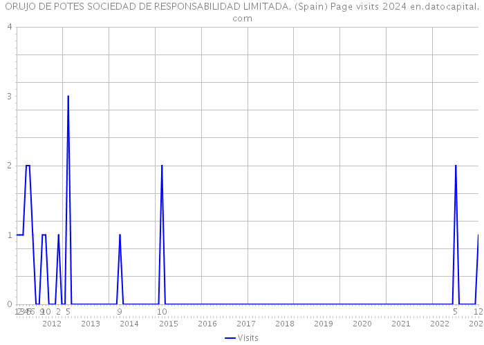 ORUJO DE POTES SOCIEDAD DE RESPONSABILIDAD LIMITADA. (Spain) Page visits 2024 