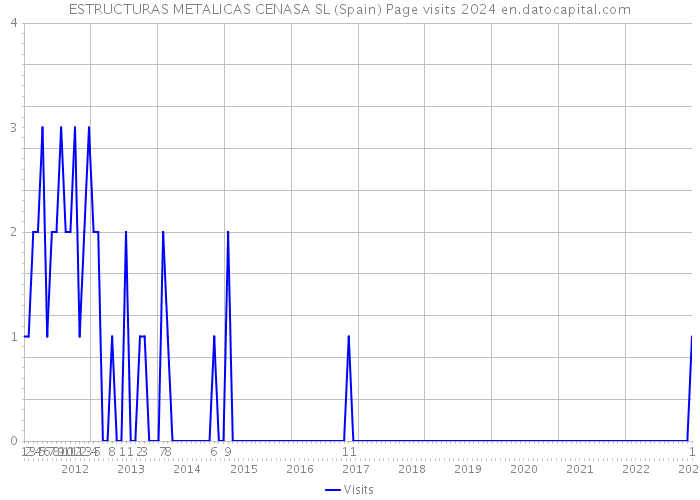 ESTRUCTURAS METALICAS CENASA SL (Spain) Page visits 2024 