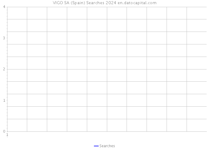 VIGO SA (Spain) Searches 2024 