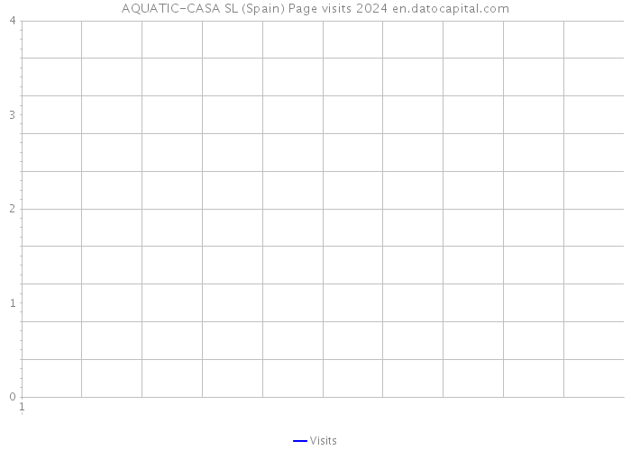 AQUATIC-CASA SL (Spain) Page visits 2024 