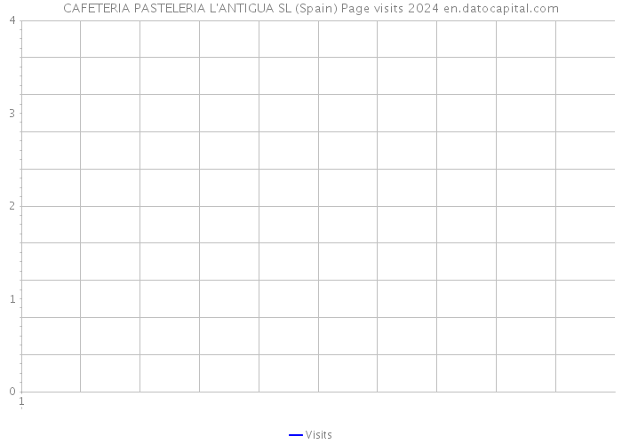 CAFETERIA PASTELERIA L'ANTIGUA SL (Spain) Page visits 2024 