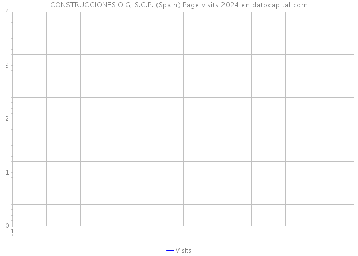 CONSTRUCCIONES O.G; S.C.P. (Spain) Page visits 2024 