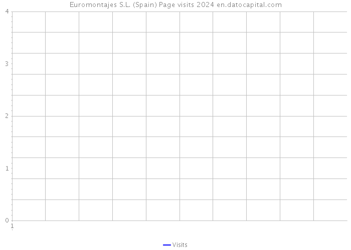 Euromontajes S.L. (Spain) Page visits 2024 