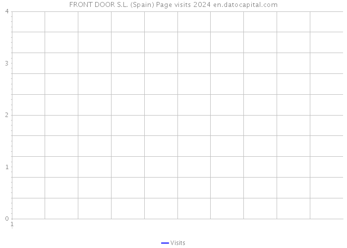 FRONT DOOR S.L. (Spain) Page visits 2024 