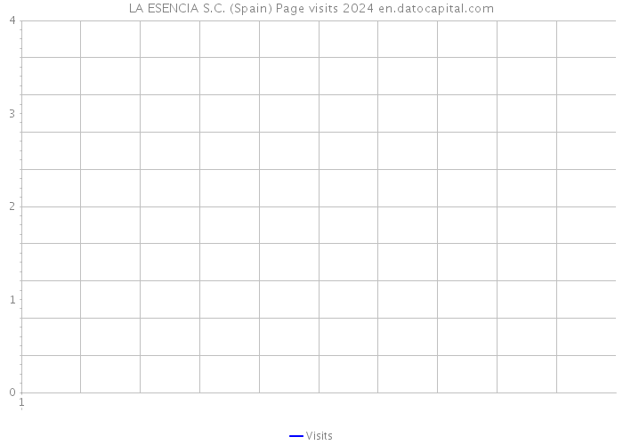 LA ESENCIA S.C. (Spain) Page visits 2024 