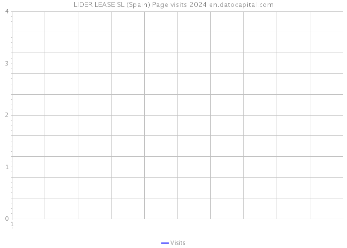LIDER LEASE SL (Spain) Page visits 2024 