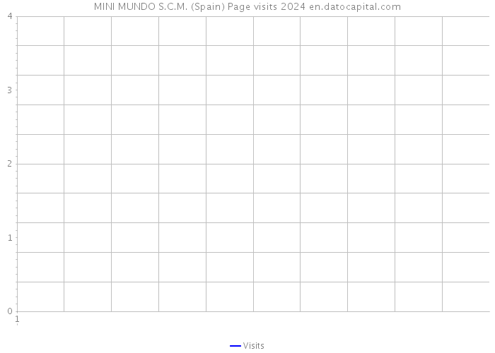 MINI MUNDO S.C.M. (Spain) Page visits 2024 