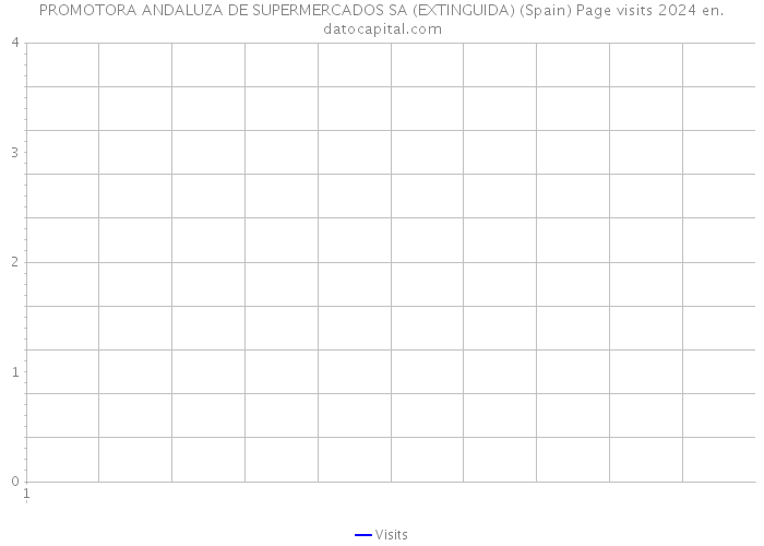 PROMOTORA ANDALUZA DE SUPERMERCADOS SA (EXTINGUIDA) (Spain) Page visits 2024 