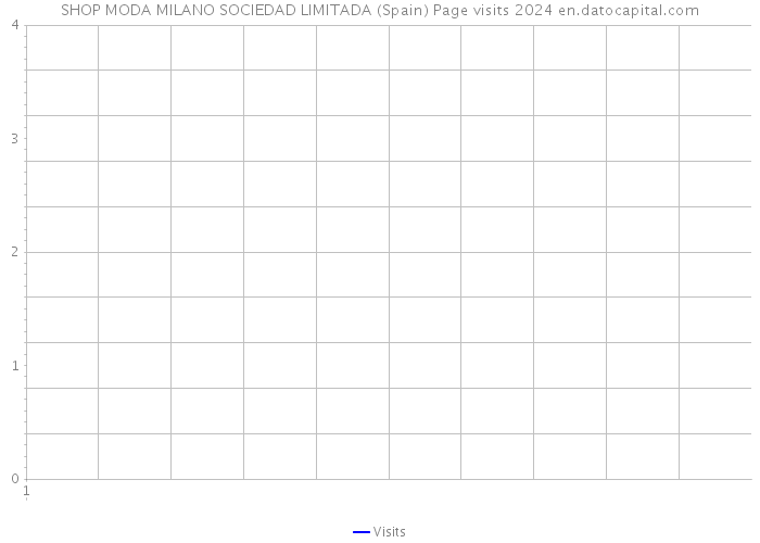 SHOP MODA MILANO SOCIEDAD LIMITADA (Spain) Page visits 2024 