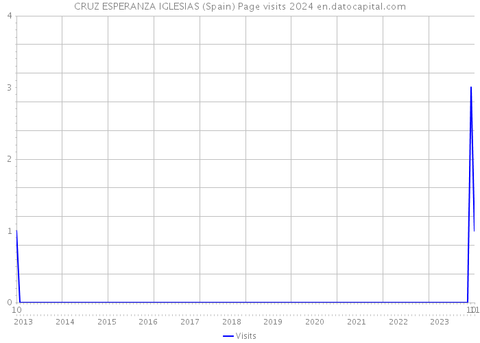 CRUZ ESPERANZA IGLESIAS (Spain) Page visits 2024 