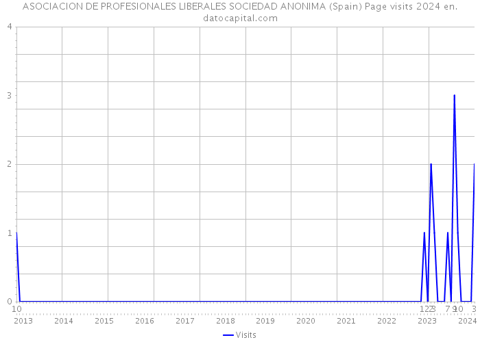 ASOCIACION DE PROFESIONALES LIBERALES SOCIEDAD ANONIMA (Spain) Page visits 2024 
