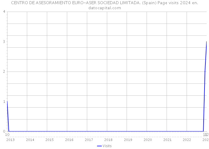CENTRO DE ASESORAMIENTO EURO-ASER SOCIEDAD LIMITADA. (Spain) Page visits 2024 
