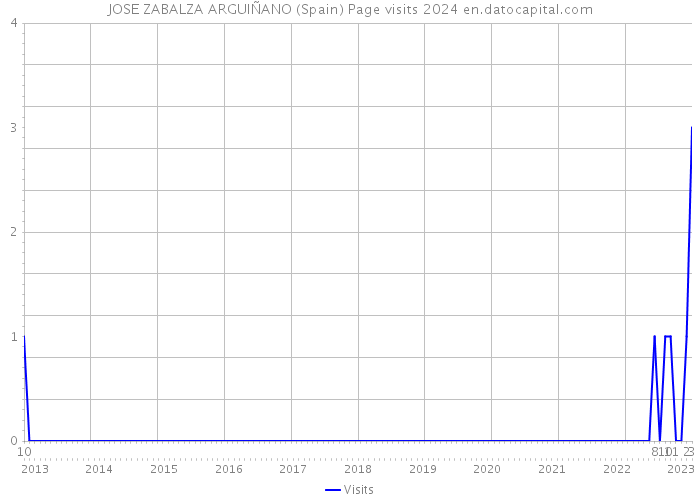 JOSE ZABALZA ARGUIÑANO (Spain) Page visits 2024 