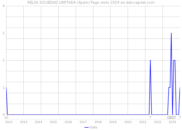 RELSA SOCIEDAD LIMITADA (Spain) Page visits 2024 