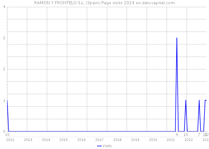 RAMON Y FRONTELO S.L. (Spain) Page visits 2024 