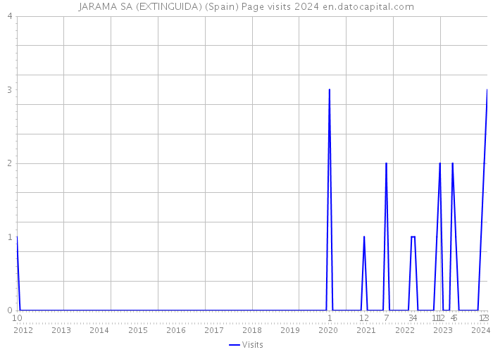 JARAMA SA (EXTINGUIDA) (Spain) Page visits 2024 