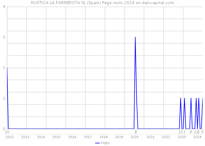 RUSTICA LA FARREROTA SL (Spain) Page visits 2024 