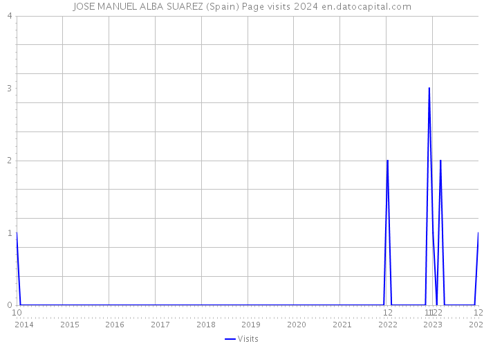 JOSE MANUEL ALBA SUAREZ (Spain) Page visits 2024 