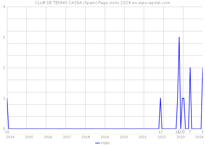 CLUB DE TENNIS CASSA (Spain) Page visits 2024 