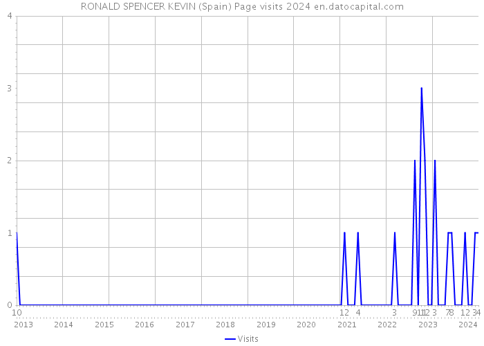 RONALD SPENCER KEVIN (Spain) Page visits 2024 