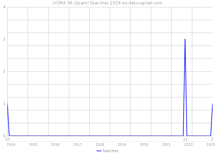 IXORA SA (Spain) Searches 2024 