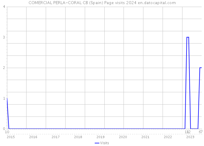 COMERCIAL PERLA-CORAL CB (Spain) Page visits 2024 